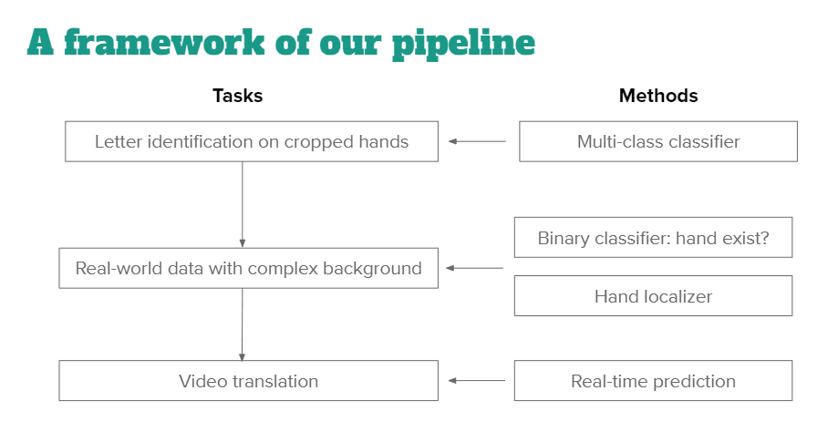 ML for Sign Language Translation